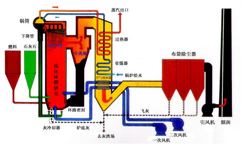 循環(huán)流化床鍋爐的構(gòu)成特點(diǎn)、工作原理與脫硫技術(shù)解析